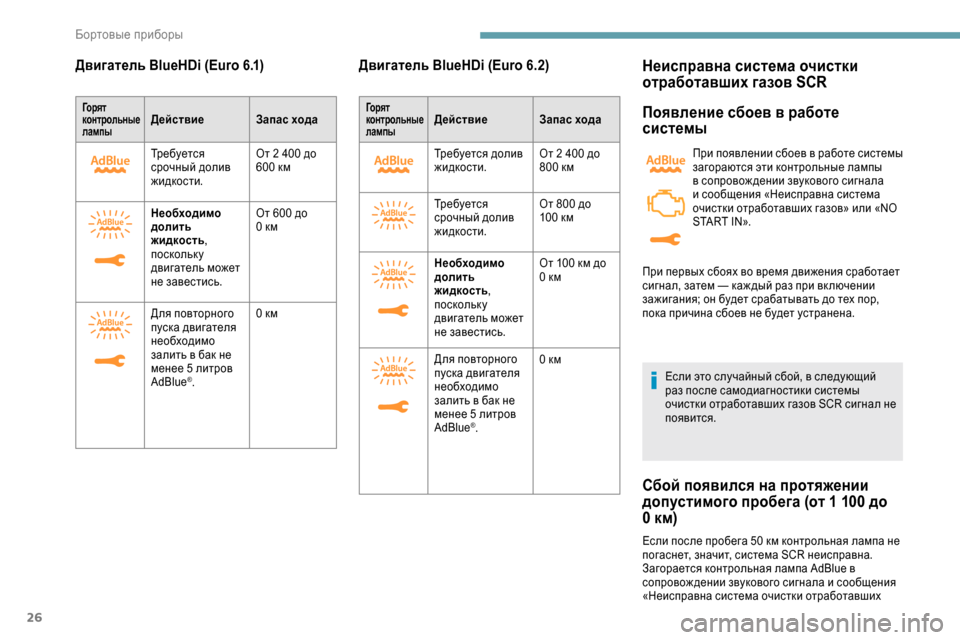 Peugeot Expert 2019  Инструкция по эксплуатации (in Russian) 26
Двигатель BlueHDi (Euro 6.1)
Го р я т   
контрольные   
лампыДействие Запас хода
Тр е б у е т с я  
срочный долив 
жидкост
