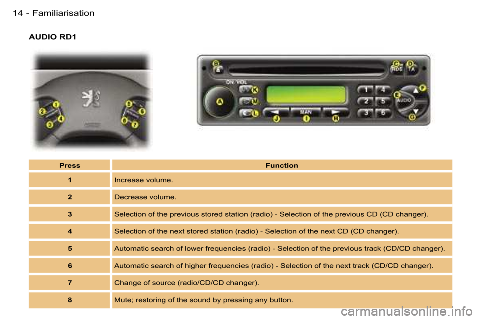 Peugeot Expert 2006 User Guide �1�4 �-
�P�r�e�s�s�F�u�n�c�t�i�o�n
�1 �I�n�c�r�e�a�s�e� �v�o�l�u�m�e�.
�2 �D�e�c�r�e�a�s�e� �v�o�l�u�m�e�.
�3 �S�e�l�e�c�t�i�o�n� �o�f� �t�h�e� �p�r�e�v�i�o�u�s� �s�t�o�r�e�d� �s�t�a�t�i�o�n� �(�r�a�d
