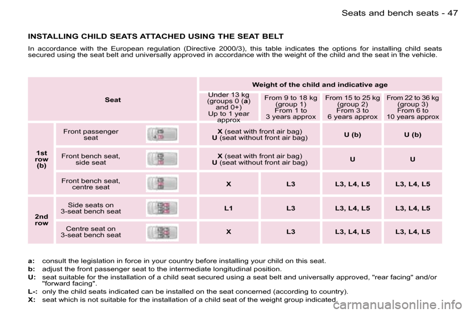 Peugeot Expert 2006 Service Manual �4�7
�-�S�e�a�t�s� �a�n�d� �b�e�n�c�h� �s�e�a�t�s
�S�e�a�t �W�e�i�g�h�t� �o�f� �t�h�e� �c�h�i�l�d� �a�n�d� �i�n�d�i�c�a�t�i�v�e� �a�g�e
�U�n�d�e�r� �1�3� �k�g
�(�g�r�o�u�p�s� �0� �( �a�)� 
�a�n�d� �0�