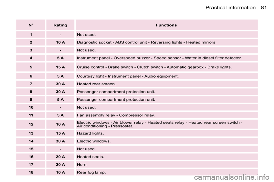 Peugeot Expert 2006 Manual Online �8�1
�-�P�r�a�c�t�i�c�a�l� �i�n�f�o�r�m�a�t�i�o�n
�N�° �R�a�t�i�n�g
�F�u�n�c�t�i�o�n�s
�1 �- �N�o�t� �u�s�e�d�.
�2 �1�0� �A �D�i�a�g�n�o�s�t�i�c� �s�o�c�k�e�t� �-� �A�B�S� �c�o�n�t�r�o�l� �u�n�i�t� �