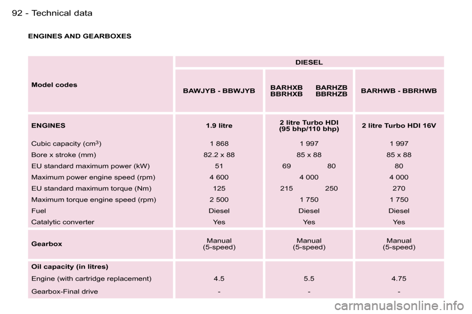 Peugeot Expert 2006 Owners Manual �9�2 �-�T�e�c�h�n�i�c�a�l� �d�a�t�a
�E�N�G�I�N�E�S� �A�N�D� �G�E�A�R�B�O�X�E�S�M�o�d�e�l� �c�o�d�e�s �D�I�E�S�E�L
�B�A�W�J�Y�B� �-� �B�B�W�J�Y�B �B�A�R�H�X�B�  
�B�B�R�H�X�B�B�A�R�H�Z�B� 
�B�B�R�H�Z�B