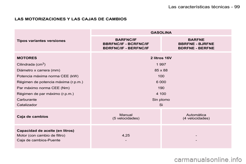 Peugeot Expert 2006  Manual del propietario (in Spanish) �9�9�L�a�s� �c�a�r�a�c�t�e�r�í�s�t�i�c�a�s� �t�é�c�n�i�c�a�s�-
�T�i�p�o�s� �v�a�r�i�a�n�t�e�s� �v�e�r�s�i�o�n�e�s�G�A�S�O�L�I�N�A
�B�A�R�F�N�C�/�I�F
�B�B�R�F�N�C�/�I�F� �-� �B�C�R�F�N�C�/�I�F
�B�D�R