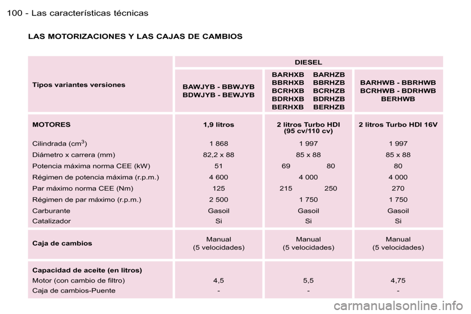 Peugeot Expert 2006  Manual del propietario (in Spanish) �L�a�s� �c�a�r�a�c�t�e�r�í�s�t�i�c�a�s� �t�é�c�n�i�c�a�s�1�0�0 �-
�L�A�S� �M�O�T�O�R�I�Z�A�C�I�O�N�E�S� �Y� �L�A�S� �C�A�J�A�S� �D�E� �C�A�M�B�I�O�S� 
�T�i�p�o�s� �v�a�r�i�a�n�t�e�s� �v�e�r�s�i�o�n�