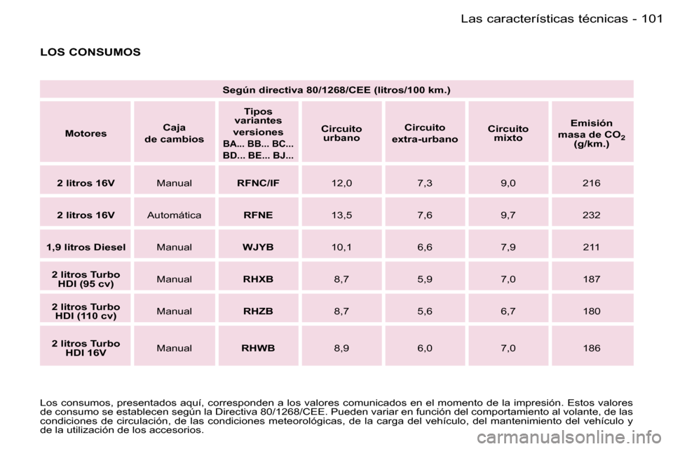 Peugeot Expert 2006  Manual del propietario (in Spanish) �1�0�1�L�a�s� �c�a�r�a�c�t�e�r�í�s�t�i�c�a�s� �t�é�c�n�i�c�a�s�-
�L�O�S� �C�O�N�S�U�M�O�S
�S�e�g�ú�n� �d�i�r�e�c�t�i�v�a� �8�0�/�1�2�6�8�/�C�E�E� �(�l�i�t�r�o�s�/�1�0�0� �k�m�.�)
�M�o�t�o�r�e�s �C�