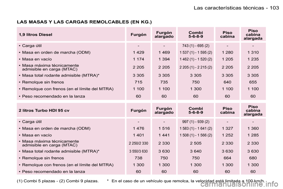 Peugeot Expert 2006  Manual del propietario (in Spanish) �1�0�3�L�a�s� �c�a�r�a�c�t�e�r�í�s�t�i�c�a�s� �t�é�c�n�i�c�a�s�-
�L�A�S� �M�A�S�A�S� �Y� �L�A�S� �C�A�R�G�A�S� �R�E�M�O�L�C�A�B�L�E�S� �(�E�N� �K�G�.�)
�1�,�9� �l�i�t�r�o�s� �D�i�e�s�e�l�F�u�r�g�ó�