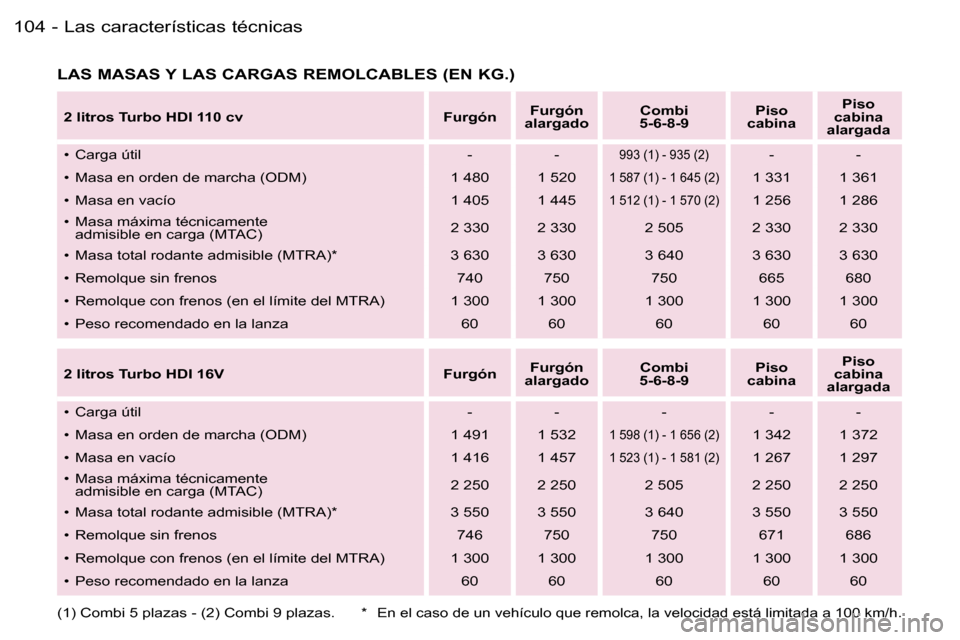 Peugeot Expert 2006  Manual del propietario (in Spanish) �L�a�s� �c�a�r�a�c�t�e�r�í�s�t�i�c�a�s� �t�é�c�n�i�c�a�s�1�0�4 �-
�L�A�S� �M�A�S�A�S� �Y� �L�A�S� �C�A�R�G�A�S� �R�E�M�O�L�C�A�B�L�E�S� �(�E�N� �K�G�.�)
�2� �l�i�t�r�o�s� �T�u�r�b�o� �H�D�I� �1�1�0�