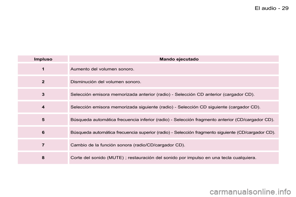 Peugeot Expert 2006  Manual del propietario (in Spanish) �2�9�E�l� �a�u�d�i�o�-
�I�m�p�l�u�s�o�M�a�n�d�o� �e�j�e�c�u�t�a�d�o
�1 �A�u�m�e�n�t�o� �d�e�l� �v�o�l�u�m�e�n� �s�o�n�o�r�o�.
�2 �D�i�s�m�i�n�u�c�i�ó�n� �d�e�l� �v�o�l�u�m�e�n� �s�o�n�o�r�o�.
�3 �S�e