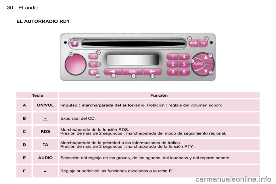 Peugeot Expert 2006  Manual del propietario (in Spanish) �E�l� �a�u�d�i�o�3�0 �-
�T�e�c�l�a�F�u�n�c�i�ó�n
�A �O�N�/�V�O�L �I�m�p�u�l�s�o� �:� �m�a�r�c�h�a�/�p�a�r�a�d�a� �d�e�l� �a�u�t�o�r�r�a�d�i�o�.�  �R�o�t�a�c�i�ó�n� �:� �r�e�g�l�a�j�e� �d�e�l� �v�o�l