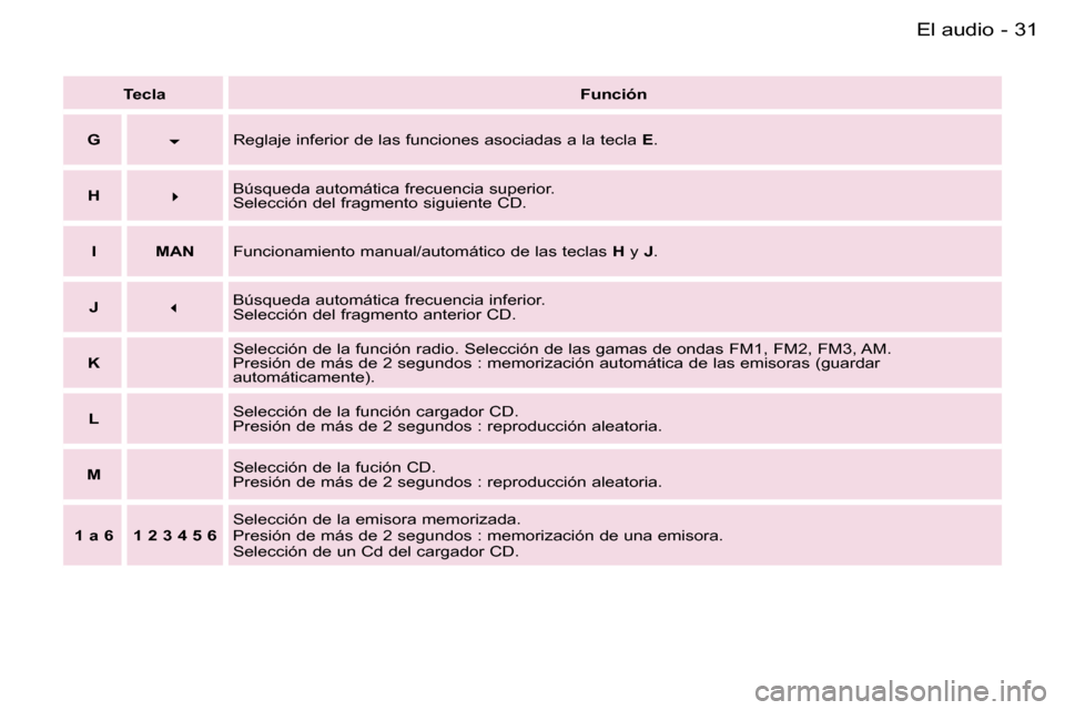 Peugeot Expert 2006  Manual del propietario (in Spanish) �3�1�E�l� �a�u�d�i�o�-
�T�e�c�l�a�F�u�n�c�i�ó�n
�G ��R�e�g�l�a�j�e� �i�n�f�e�r�i�o�r� �d�e� �l�a�s� �f�u�n�c�i�o�n�e�s� �a�s�o�c�i�a�d�a�s� �a� �l�a� �t�e�c�l�a� 
�E�.
�H ��B�ú�s�q�u�e�d�a� �a
