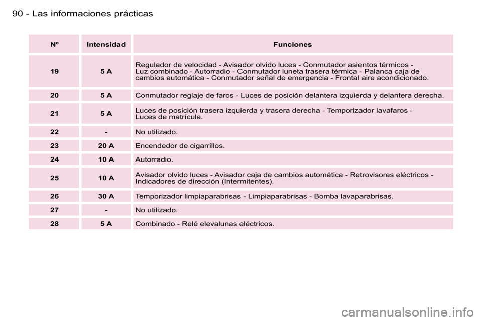 Peugeot Expert 2006  Manual del propietario (in Spanish) �9�0 �-
�N�º �I�n�t�e�n�s�i�d�a�d�F�u�n�c�i�o�n�e�s
�1�9 �5� �A �R�e�g�u�l�a�d�o�r� �d�e� �v�e�l�o�c�i�d�a�d� �-� �A�v�i�s�a�d�o�r� �o�l�v�i�d�o� �l�u�c�e�s� �-� �C�o�n�m�u�t�a�d�o�r� �a�s�i�e�n
�t�o