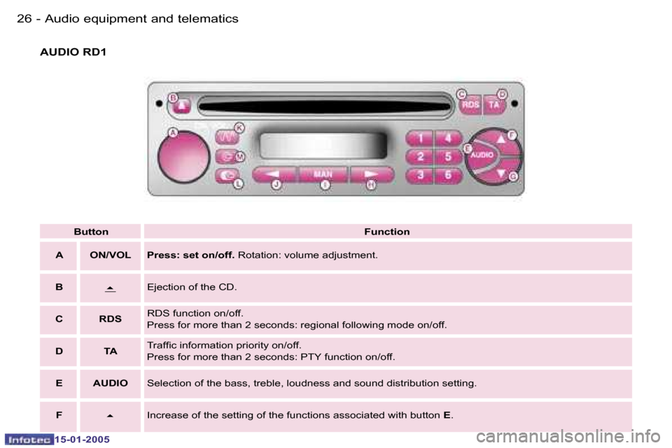 Peugeot Expert 2005 Owners Guide �2�6 �-
�1�5�-�0�1�-�2�0�0�5
�2�7
�-
�1�5�-�0�1�-�2�0�0�5
�B�u�t�t�o�n
�F�u�n�c�t�i�o�n
�A �O�N�/�V�O�L �P�r�e�s�s�:� �s�e�t� �o�n�/�o�f�f�.�  �R�o�t�a�t�i�o�n�:� �v�o�l�u�m�e� �a�d�j�u�s�t�m�e�n�t�.
