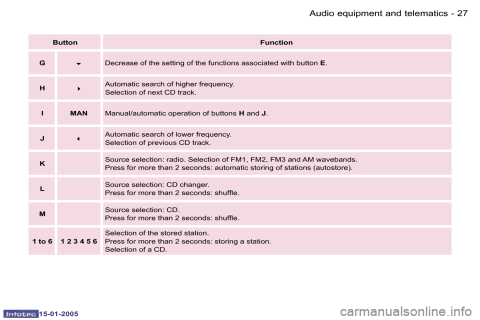 Peugeot Expert 2005 Owners Guide �2�6 �-
�1�5�-�0�1�-�2�0�0�5
�2�7
�-
�1�5�-�0�1�-�2�0�0�5
�B�u�t�t�o�n
�F�u�n�c�t�i�o�n
�G �6�D�e�c�r�e�a�s�e� �o�f� �t�h�e� �s�e�t�t�i�n�g� �o�f� �t�h�e� �f�u�n�c�t�i�o�n�s� �a�s�s�o�c�i�a�t�e�d� �w�