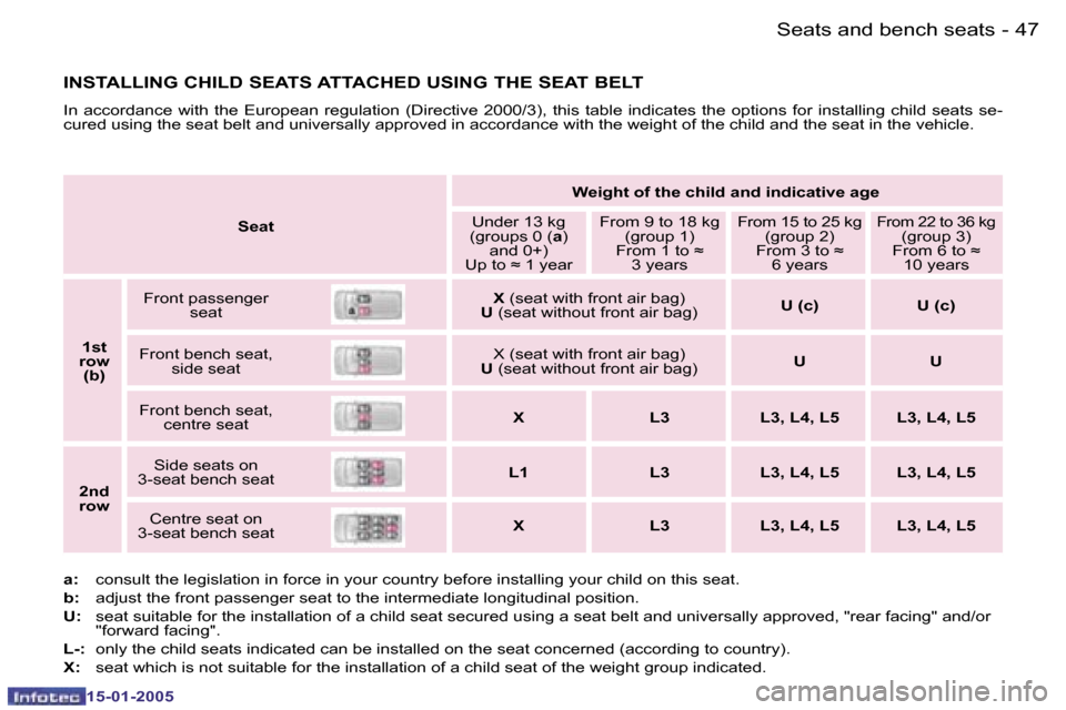 Peugeot Expert 2005 Service Manual �S�e�a�t�s� �a�n�d� �b�e�n�c�h� �s�e�a�t�s
�4�6 �-
�1�5�-�0�1�-�2�0�0�5
�4�7
�-
�S�e�a�t�s� �a�n�d� �b�e�n�c�h� �s�e�a�t�s
�1�5�-�0�1�-�2�0�0�5
�S�e�a�t �W�e�i�g�h�t� �o�f� �t�h�e� �c�h�i�l�d� �a�n�d�