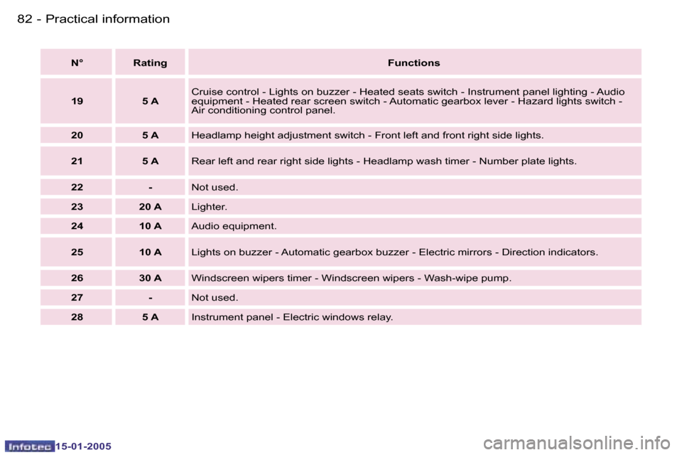 Peugeot Expert 2005 Manual Online �8�2 �-
�1�5�-�0�1�-�2�0�0�5
�8�3
�-
�1�5�-�0�1�-�2�0�0�5
�N�° �R�a�t�i�n�g
�F�u�n�c�t�i�o�n�s
�1�9 �5� �A �C�r�u�i�s�e� �c�o�n�t�r�o�l� �-� �L�i�g�h�t�s� �o�n� �b�u�z�z�e�r� �-� �H�e�a�t�e�d� �s�e�a