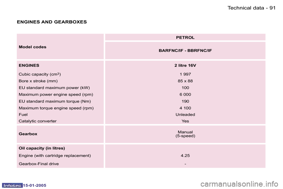 Peugeot Expert 2005 Owners Manual �9�1
�-
�1�5�-�0�1�-�2�0�0�5
�M�o�d�e�l� �c�o�d�e�s �P�E�T�R�O�L
�B�A�R�F�N�C�/�I�F� �-� �B�B�R�F�N�C�/�I�F
�E�N�G�I�N�E�S �2� �l�i�t�r�e� �1�6�V
�C�u�b�i�c� �c�a�p�a�c�i�t�y� �(�c�m
�3�) �1� �9�9�7
�