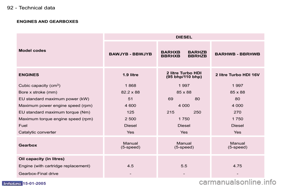 Peugeot Expert 2005 Owners Manual �9�2 �-
�1�5�-�0�1�-�2�0�0�5
�9�3
�-
�1�5�-�0�1�-�2�0�0�5
�E�N�G�I�N�E�S� �A�N�D� �G�E�A�R�B�O�X�E�S
�M�o�d�e�l� �c�o�d�e�s �D�I�E�S�E�L
�B�A�W�J�Y�B� �-� �B�B�W�J�Y�B �B�A�R�H�X�B 
�B�B�R�H�X�B�B�A�R