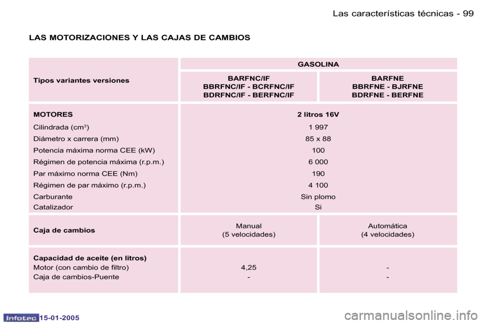 Peugeot Expert 2005  Manual del propietario (in Spanish) �9�9
�-
�1�5�-�0�1�-�2�0�0�5
�T�i�p�o�s� �v�a�r�i�a�n�t�e�s� �v�e�r�s�i�o�n�e�s �G�A�S�O�L�I�N�A
�B�A�R�F�N�C�/�I�F
�B�B�R�F�N�C�/�I�F� �-� �B�C�R�F�N�C�/�I�F� 
�B�D�R�F�N�C�/�I�F� �-� �B�E�R�F�N�C�/�
