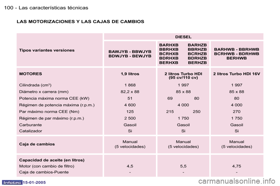 Peugeot Expert 2005  Manual del propietario (in Spanish) �1�0�0 �-
�1�5�-�0�1�-�2�0�0�5
�1�0�1
�-
�1�5�-�0�1�-�2�0�0�5
�L�A�S� �M�O�T�O�R�I�Z�A�C�I�O�N�E�S� �Y� �L�A�S� �C�A�J�A�S� �D�E� �C�A�M�B�I�O�S
�T�i�p�o�s� �v�a�r�i�a�n�t�e�s� �v�e�r�s�i�o�n�e�s �D�I