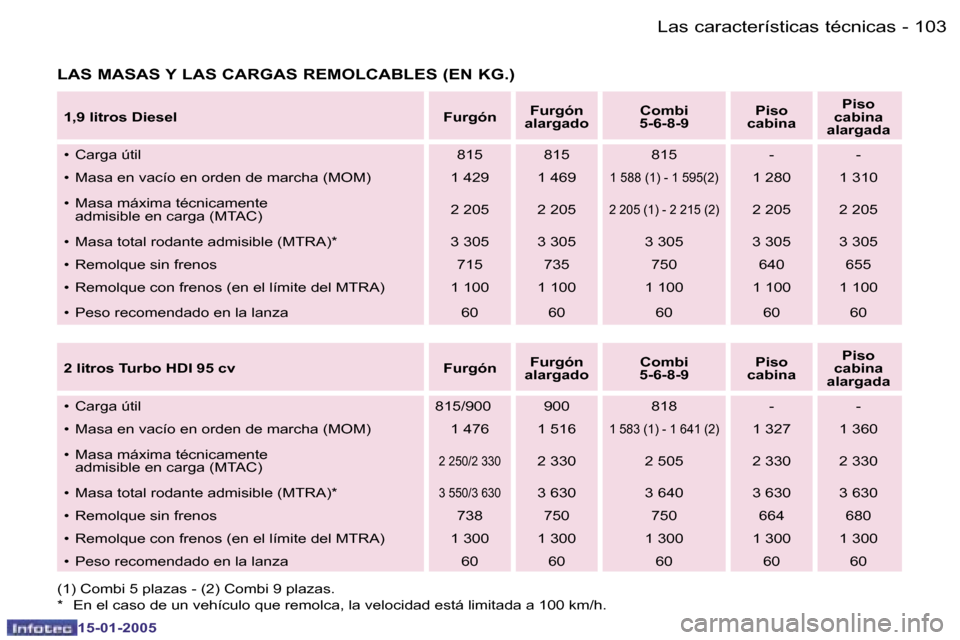 Peugeot Expert 2005  Manual del propietario (in Spanish) �1�0�2 �-
�1�5�-�0�1�-�2�0�0�5
�1�0�3
�-
�1�5�-�0�1�-�2�0�0�5
�L�A�S� �M�A�S�A�S� �Y� �L�A�S� �C�A�R�G�A�S� �R�E�M�O�L�C�A�B�L�E�S� �(�E�N� �K�G�.�)
�1�,�9� �l�i�t�r�o�s� �D�i�e�s�e�l
�F�u�r�g�ó�n�F�
