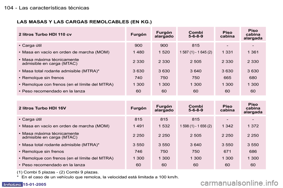 Peugeot Expert 2005  Manual del propietario (in Spanish) �1�0�4 �-
�1�5�-�0�1�-�2�0�0�5
�1�0�5
�-
�1�5�-�0�1�-�2�0�0�5
�L�A�S� �M�A�S�A�S� �Y� �L�A�S� �C�A�R�G�A�S� �R�E�M�O�L�C�A�B�L�E�S� �(�E�N� �K�G�.�)
�2� �l�i�t�r�o�s� �T�u�r�b�o� �H�D�I� �1�1�0� �c�v 
