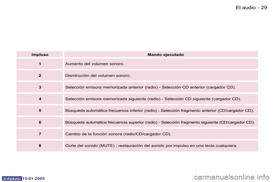 Peugeot Expert 2005  Manual del propietario (in Spanish) �2�8 �-
�1�5�-�0�1�-�2�0�0�5
�2�9
�-
�1�5�-�0�1�-�2�0�0�5
�I�m�p�l�u�s�o
�M�a�n�d�o� �e�j�e�c�u�t�a�d�o
�1 �A�u�m�e�n�t�o� �d�e�l� �v�o�l�u�m�e�n� �s�o�n�o�r�o�.
�2 �D�i�s�m�i�n�u�c�i�ó�n� �d�e�l� �v