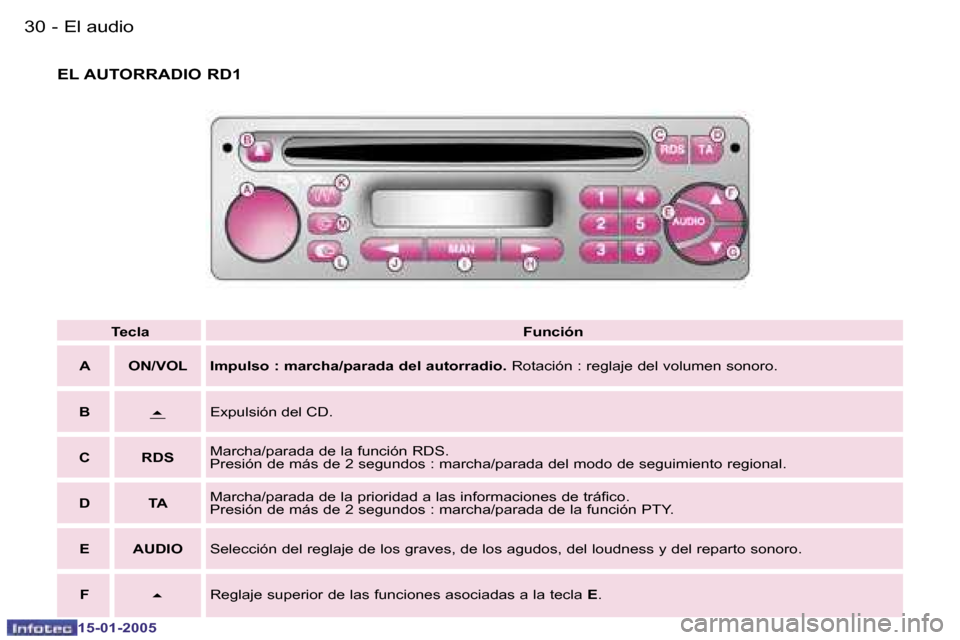 Peugeot Expert 2005  Manual del propietario (in Spanish) �3�0 �-
�1�5�-�0�1�-�2�0�0�5
�3�1
�-
�1�5�-�0�1�-�2�0�0�5
�T�e�c�l�a
�F�u�n�c�i�ó�n
�A �O�N�/�V�O�L �I�m�p�u�l�s�o� �:� �m�a�r�c�h�a�/�p�a�r�a�d�a� �d�e�l� �a�u�t�o�r�r�a�d�i�o�.�  �R�o�t�a�c�i�ó�n�
