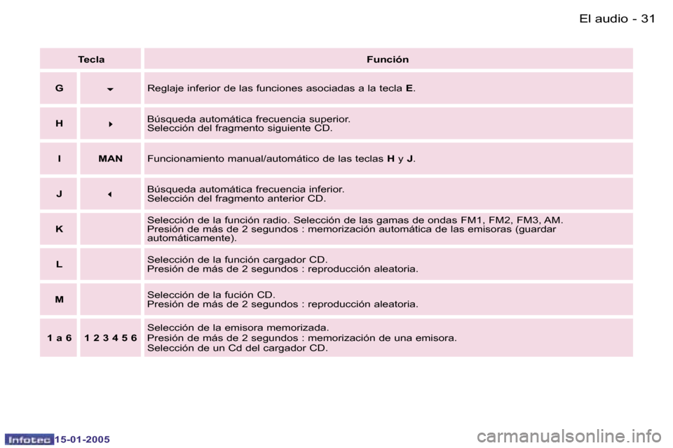 Peugeot Expert 2005  Manual del propietario (in Spanish) �3�0 �-
�1�5�-�0�1�-�2�0�0�5
�3�1
�-
�1�5�-�0�1�-�2�0�0�5
�T�e�c�l�a
�F�u�n�c�i�ó�n
�G �6�R�e�g�l�a�j�e� �i�n�f�e�r�i�o�r� �d�e� �l�a�s� �f�u�n�c�i�o�n�e�s� �a�s�o�c�i�a�d�a�s� �a� �l�a� �t�e�c�l�a� 
