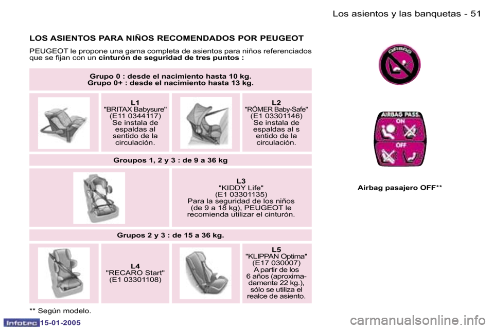 Peugeot Expert 2005  Manual del propietario (in Spanish) �5�0 �-
�1�5�-�0�1�-�2�0�0�5
�5�1
�-
�1�5�-�0�1�-�2�0�0�5
�L�O�S� �A�S�I�E�N�T�O�S� �P�A�R�A� �N�I�Ñ�O�S� �R�E�C�O�M�E�N�D�A�D�O�S� �P�O�R� �P�E�U�G�E�O�T
�P�E�U�G�E�O�T� �l�e� �p�r�o�p�o�n�e� �u�n�a
