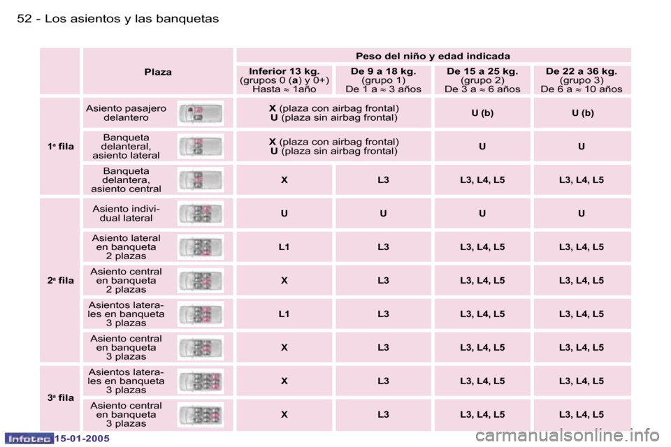 Peugeot Expert 2005  Manual del propietario (in Spanish) �5�2 �-
�1�5�-�0�1�-�2�0�0�5
�5�3
�-
�1�5�-�0�1�-�2�0�0�5
�P�l�a�z�a �P�e�s�o� �d�e�l� �n�i�ñ�o� �y� �e�d�a�d� �i�n�d�i�c�a�d�a
�I�n�f�e�r�i�o�r� �1�3� �k�g�.
�(�g�r�u�p�o�s� �0� �( �a�)� �y� �0�+�)
