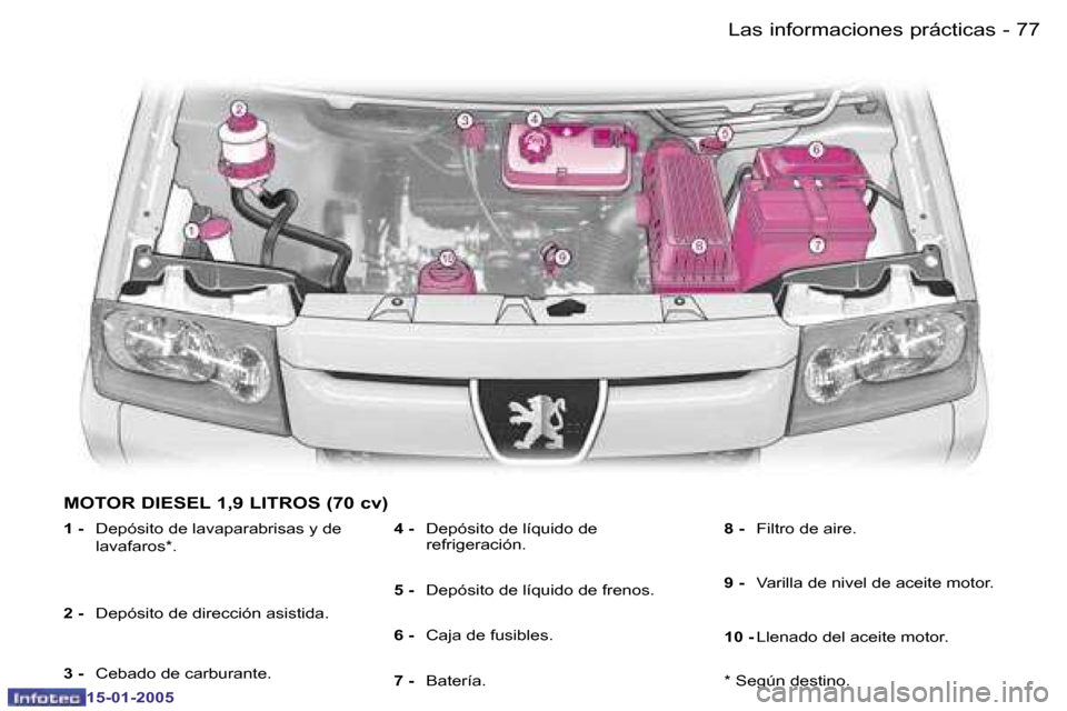 Peugeot Expert 2005  Manual del propietario (in Spanish) �7�6 �-
�1�5�-�0�1�-�2�0�0�5
�7�7
�-
�1�5�-�0�1�-�2�0�0�5
�M�O�T�O�R� �D�I�E�S�E�L� �1�,�9� �L�I�T�R�O�S� �(�7�0� �c�v�)
�1� �-� 
�D�e�p�ó�s�i�t�o� �d�e� �l�a�v�a�p�a�r�a�b�r�i�s�a�s� �y� �d�e�  
�l�