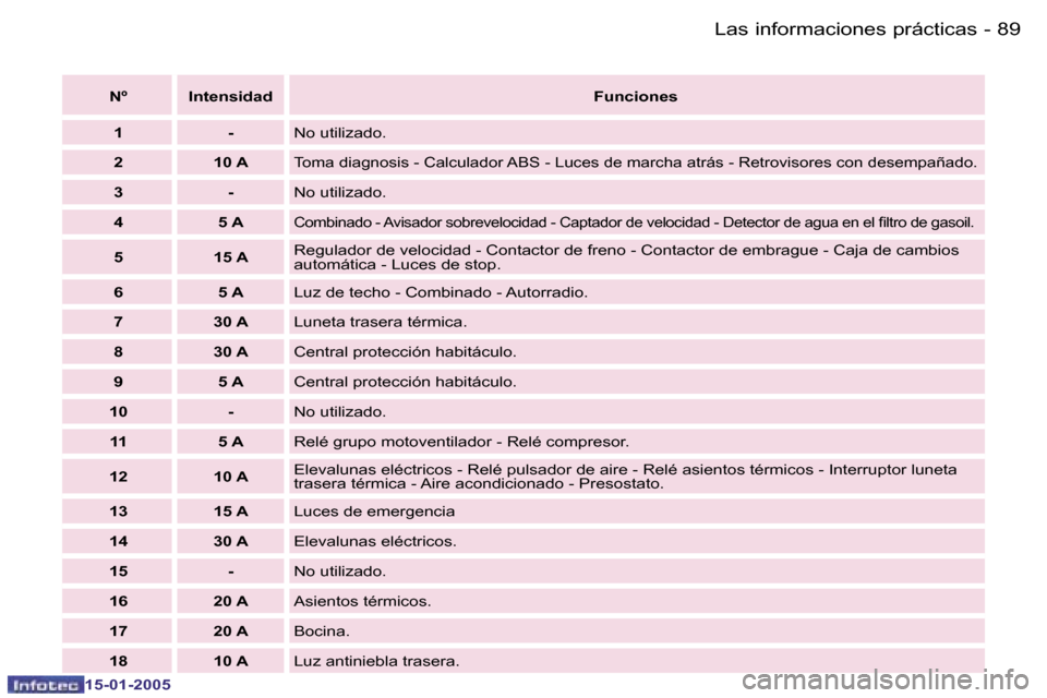 Peugeot Expert 2005  Manual del propietario (in Spanish) �8�8 �-
�1�5�-�0�1�-�2�0�0�5
�8�9
�-
�1�5�-�0�1�-�2�0�0�5
�N�º �I�n�t�e�n�s�i�d�a�d
�F�u�n�c�i�o�n�e�s
�1 �- �N�o� �u�t�i�l�i�z�a�d�o�.
�2 �1�0� �A
�T�o�m�a� �d�i�a�g�n�o�s�i�s� �-� �C�a�l�c�u�l�a�d�