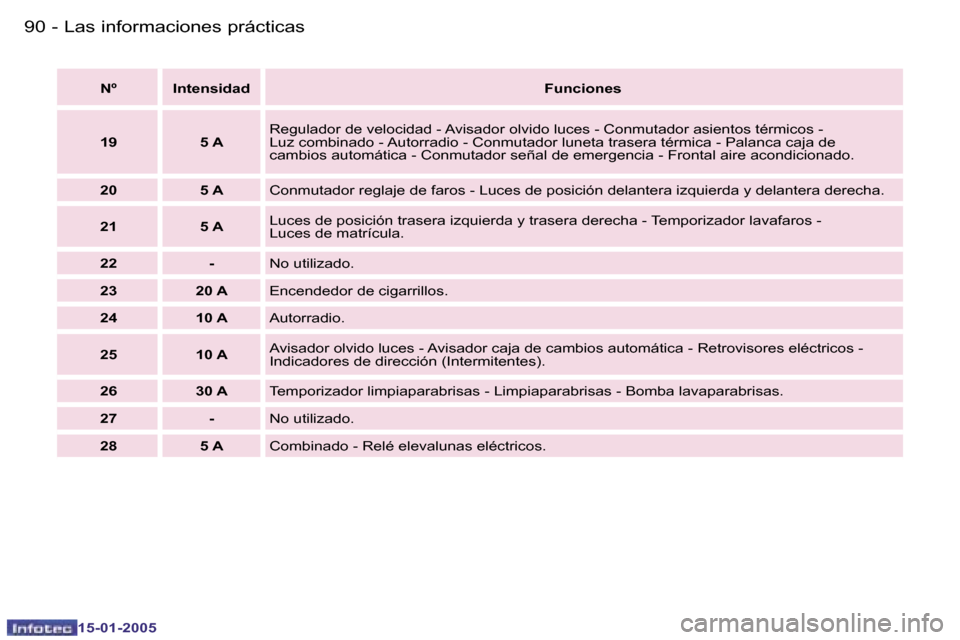 Peugeot Expert 2005  Manual del propietario (in Spanish) �9�0 �-
�1�5�-�0�1�-�2�0�0�5
�9�1
�-
�1�5�-�0�1�-�2�0�0�5
�N�º �I�n�t�e�n�s�i�d�a�d
�F�u�n�c�i�o�n�e�s
�1�9 �5� �A �R�e�g�u�l�a�d�o�r� �d�e� �v�e�l�o�c�i�d�a�d� �-� �A�v�i�s�a�d�o�r� �o�l�v�i�d�o� �l
