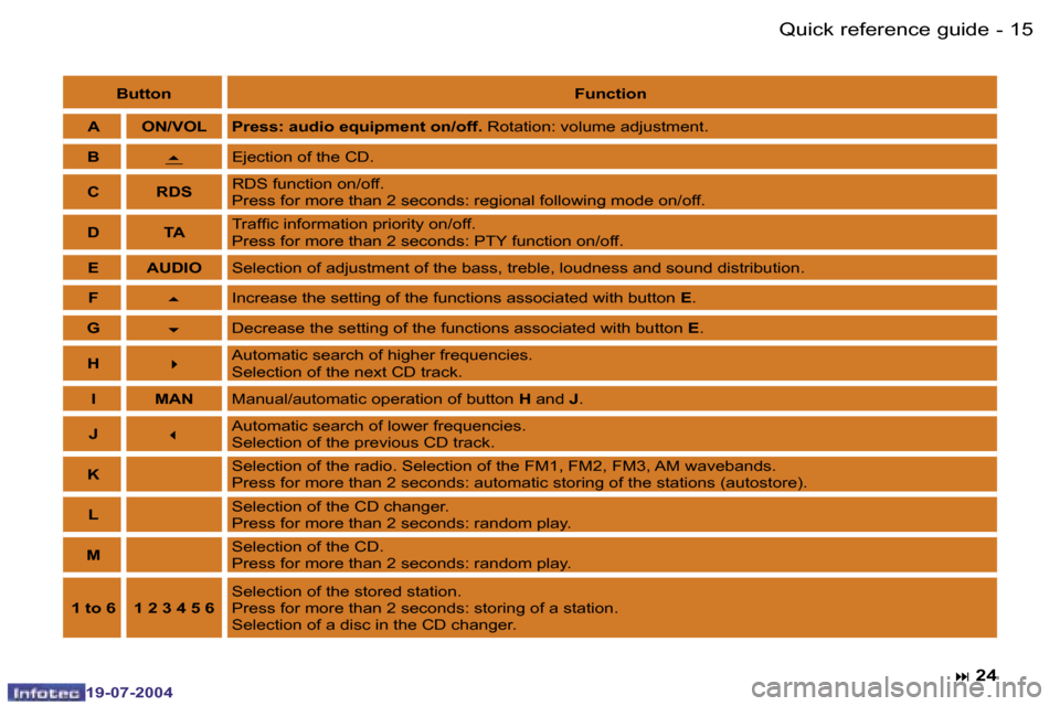 Peugeot Expert 2004 User Guide �1�4 �-
�1�9�-�0�7�-�2�0�0�4
�1�5
�-
�1�9�-�0�7�-�2�0�0�4
�Q�u�i�c�k� �r�e�f�e�r�e�n�c�e� �g�u�i�d�e
�B�u�t�t�o�n�F�u�n�c�t�i�o�n
�A �O�N�/�V�O�L �P�r�e�s�s�:� �a�u�d�i�o� �e�q�u�i�p�m�e�n�t� �o�n�/�o