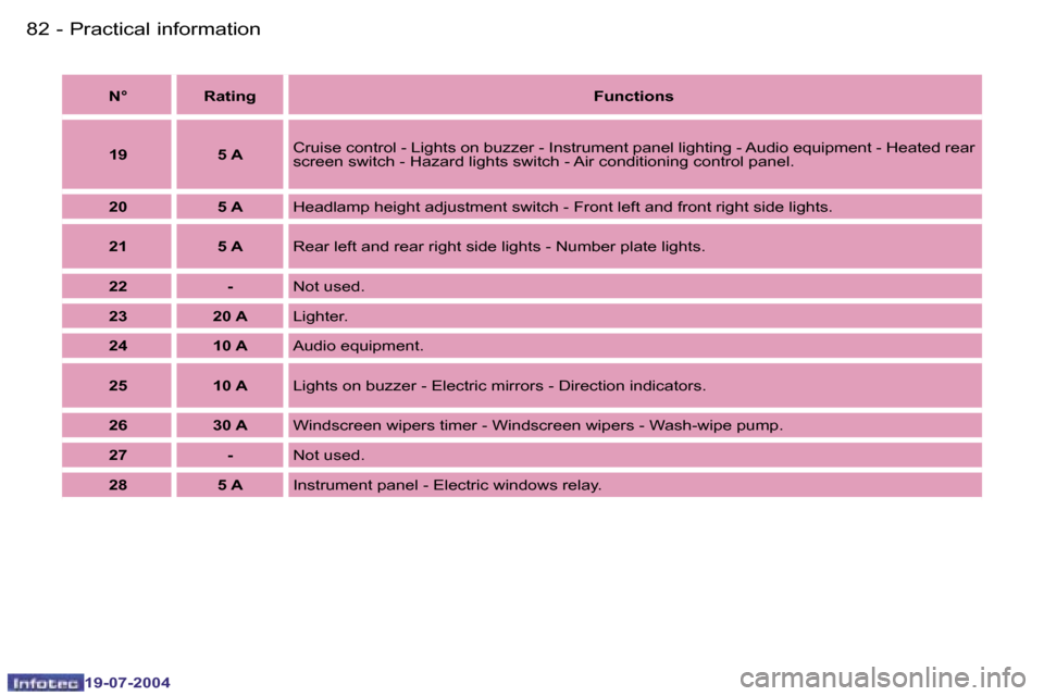 Peugeot Expert 2004 Manual Online �8�2 �-
�1�9�-�0�7�-�2�0�0�4
�8�3
�-
�1�9�-�0�7�-�2�0�0�4
�P�r�a�c�t�i�c�a�l� �i�n�f�o�r�m�a�t�i�o�n
�N�° �R�a�t�i�n�g
�F�u�n�c�t�i�o�n�s
�1�9 �5� �A �C�r�u�i�s�e� �c�o�n�t�r�o�l� �-� �L�i�g�h�t�s� �