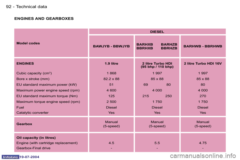 Peugeot Expert 2004 Owners Manual �9�2 �-
�1�9�-�0�7�-�2�0�0�4
�9�3
�-
�1�9�-�0�7�-�2�0�0�4
�T�e�c�h�n�i�c�a�l� �d�a�t�a
�E�N�G�I�N�E�S� �A�N�D� �G�E�A�R�B�O�X�E�S
�M�o�d�e�l� �c�o�d�e�s �D�I�E�S�E�L
�B�A�W�J�Y�B� �-� �B�B�W�J�Y�B �B�
