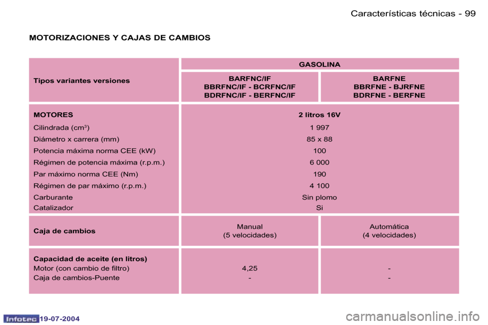 Peugeot Expert 2004  Manual del propietario (in Spanish) �9�9
�-
�1�9�-�0�7�-�2�0�0�4
�C�a�r�a�c�t�e�r�í�s�t�i�c�a�s� �t�é�c�n�i�c�a�s
�T�i�p�o�s� �v�a�r�i�a�n�t�e�s� �v�e�r�s�i�o�n�e�s �G�A�S�O�L�I�N�A
�B�A�R�F�N�C�/�I�F
�B�B�R�F�N�C�/�I�F� �-� �B�C�R�F�