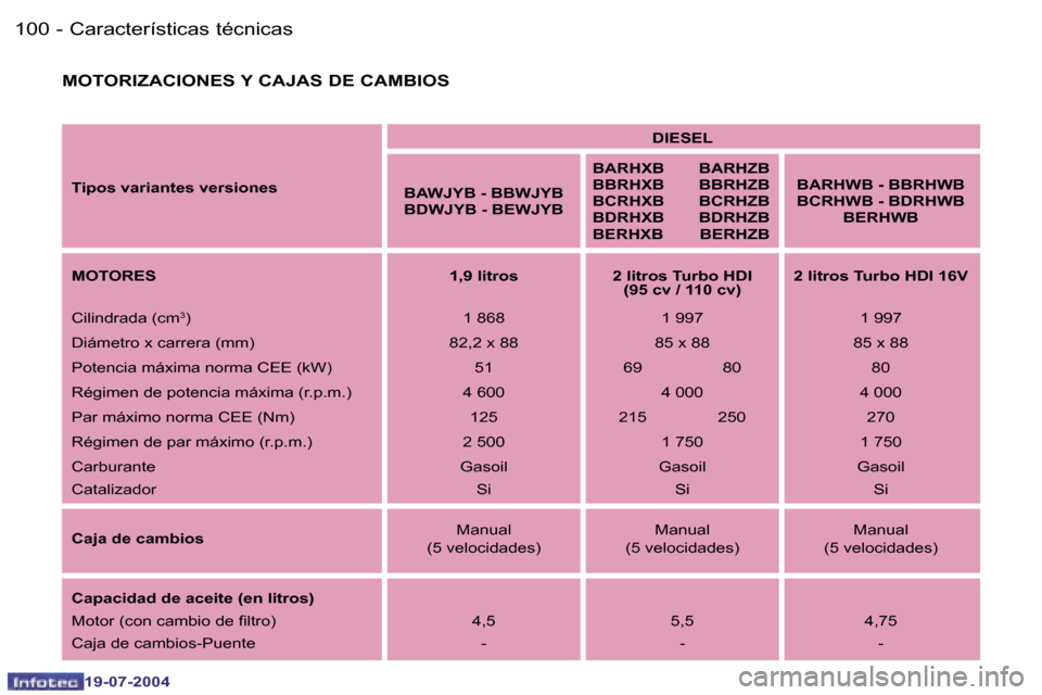 Peugeot Expert 2004  Manual del propietario (in Spanish) �1�0�0 �-
�1�9�-�0�7�-�2�0�0�4
�1�0�1
�-
�1�9�-�0�7�-�2�0�0�4
�C�a�r�a�c�t�e�r�í�s�t�i�c�a�s� �t�é�c�n�i�c�a�s
�M�O�T�O�R�I�Z�A�C�I�O�N�E�S� �Y� �C�A�J�A�S� �D�E� �C�A�M�B�I�O�S
�T�i�p�o�s� �v�a�r�i