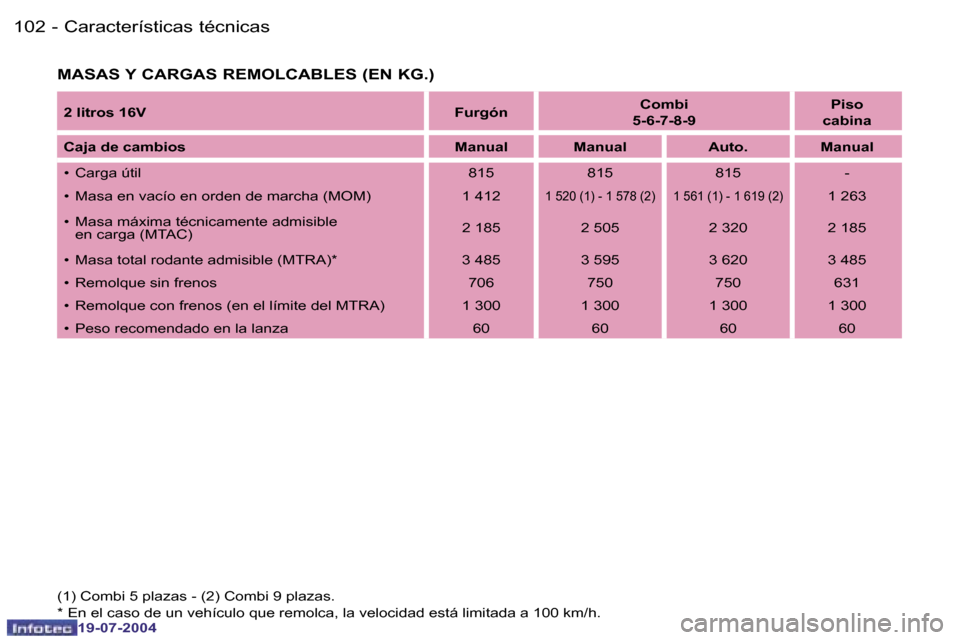 Peugeot Expert 2004  Manual del propietario (in Spanish) �1�0�2 �-
�1�9�-�0�7�-�2�0�0�4
�1�0�3
�-
�1�9�-�0�7�-�2�0�0�4
�C�a�r�a�c�t�e�r�í�s�t�i�c�a�s� �t�é�c�n�i�c�a�s
�M�A�S�A�S� �Y� �C�A�R�G�A�S� �R�E�M�O�L�C�A�B�L�E�S� �(�E�N� �K�G�.�)
�(�1�)� �C�o�m�b