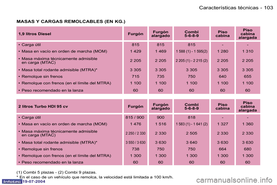 Peugeot Expert 2004  Manual del propietario (in Spanish) �1�0�2 �-
�1�9�-�0�7�-�2�0�0�4
�1�0�3
�-
�1�9�-�0�7�-�2�0�0�4
�C�a�r�a�c�t�e�r�í�s�t�i�c�a�s� �t�é�c�n�i�c�a�s
�M�A�S�A�S� �Y� �C�A�R�G�A�S� �R�E�M�O�L�C�A�B�L�E�S� �(�E�N� �K�G�.�)
�1�,�9� �l�i�t�r