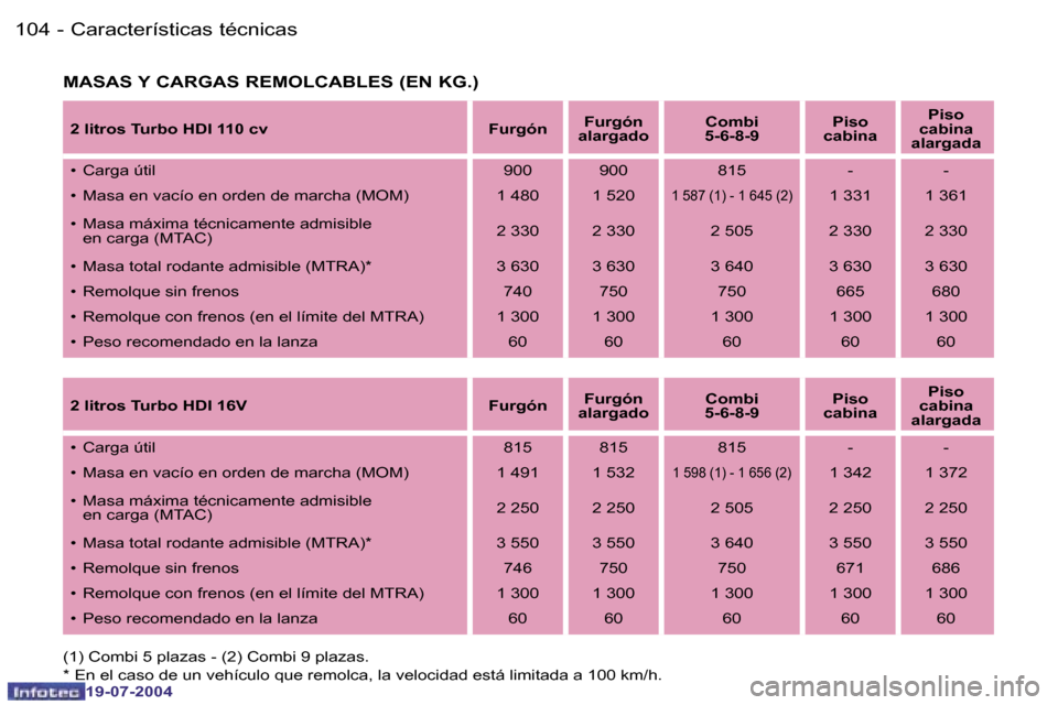 Peugeot Expert 2004  Manual del propietario (in Spanish) �1�0�4 �-
�1�9�-�0�7�-�2�0�0�4
�1�0�5
�-
�1�9�-�0�7�-�2�0�0�4
�C�a�r�a�c�t�e�r�í�s�t�i�c�a�s� �t�é�c�n�i�c�a�s
�M�A�S�A�S� �Y� �C�A�R�G�A�S� �R�E�M�O�L�C�A�B�L�E�S� �(�E�N� �K�G�.�)
�2� �l�i�t�r�o�s