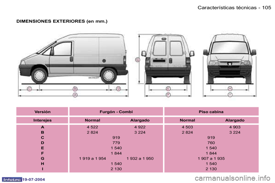 Peugeot Expert 2004  Manual del propietario (in Spanish) �1�0�4 �-
�1�9�-�0�7�-�2�0�0�4
�1�0�5
�-
�1�9�-�0�7�-�2�0�0�4
�C�a�r�a�c�t�e�r�í�s�t�i�c�a�s� �t�é�c�n�i�c�a�s
�D�I�M�E�N�S�I�O�N�E�S� �E�X�T�E�R�I�O�R�E�S� �(�e�n� �m�m�.�)
�V�e�r�s�i�ó�n �F�u�r�g