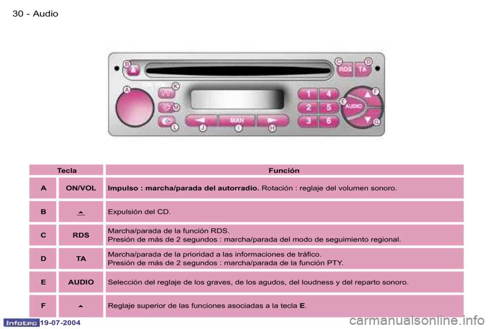 Peugeot Expert 2004  Manual del propietario (in Spanish) �3�0 �-
�1�9�-�0�7�-�2�0�0�4
�3�1
�-
�1�9�-�0�7�-�2�0�0�4
�A�u�d�i�o
�T�e�c�l�a�F�u�n�c�i�ó�n
�A �O�N�/�V�O�L �I�m�p�u�l�s�o� �:� �m�a�r�c�h�a�/�p�a�r�a�d�a� �d�e�l� �a�u�t�o�r�r�a�d�i�o�.
� �R�o�t�a