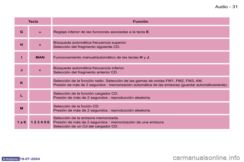 Peugeot Expert 2004  Manual del propietario (in Spanish) �3�0 �-
�1�9�-�0�7�-�2�0�0�4
�3�1
�-
�1�9�-�0�7�-�2�0�0�4
�A�u�d�i�o
�T�e�c�l�a�F�u�n�c�i�ó�n
�G
�6�R�e�g�l�a�j�e� �i�n�f�e�r�i�o�r� �d�e� �l�a�s� �f�u�n�c�i�o�n�e�s� �a�s�o�c�i�a�d�a�s� �a� �l�a� �t