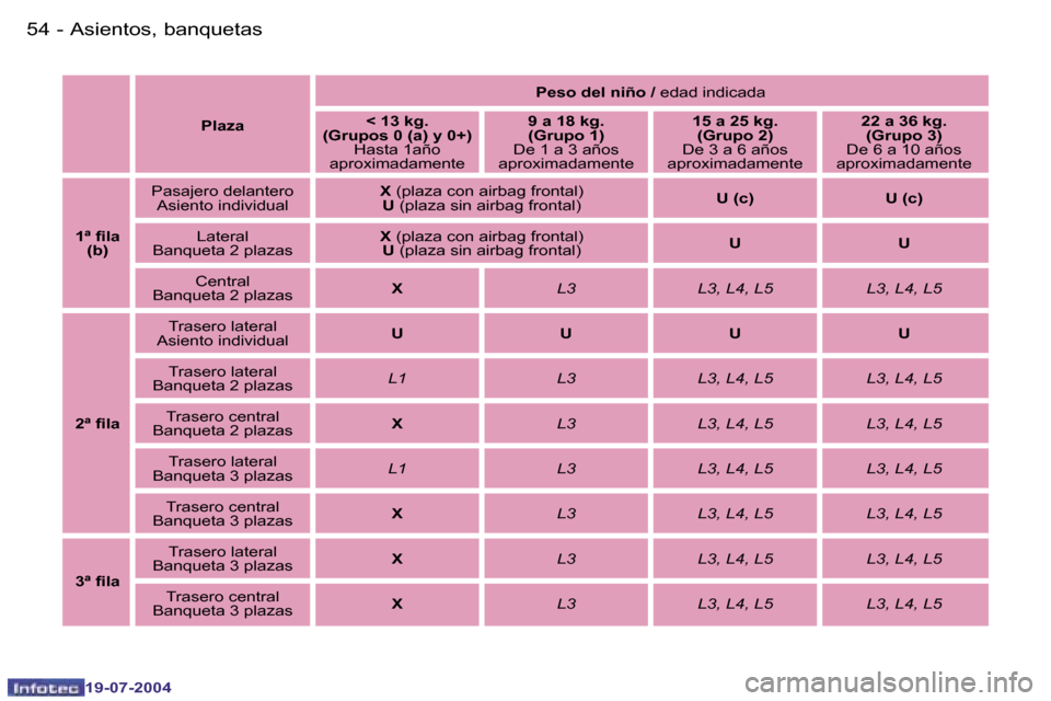 Peugeot Expert 2004  Manual del propietario (in Spanish) �5�4 �-
�1�9�-�0�7�-�2�0�0�4
�5�5
�-
�1�9�-�0�7�-�2�0�0�4
�P�l�a�z�a �P�e�s�o� �d�e�l� �n�i�ñ�o� �/
� �e�d�a�d� �i�n�d�i�c�a�d�a
�<� �1�3� �k�g�.
�(�G�r�u�p�o�s� �0� �(�a�)� �y� �0�+�) �H�a�s�t�a� �1