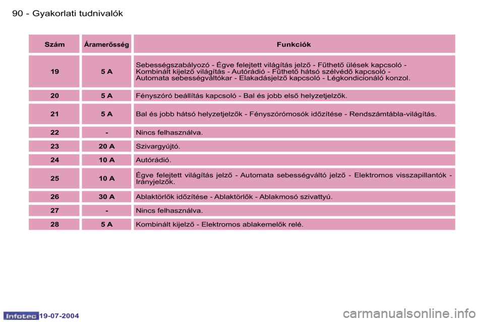 Peugeot Expert 2004  Kezelési útmutató (in Hungarian) �9�0 �-
�1�9�-�0�7�-�2�0�0�4
�9�1
�-
�1�9�-�0�7�-�2�0�0�4
�G�y�a�k�o�r�l�a�t�i� �t�u�d�n�i�v�a�l�ó�k
�S�z�á�m� �Á�r�a�m�e�r5�s�s�é�g� �F�u�n�k�c�i�ó�k
�1�9 �5� �A �S�e�b�e�s�s�é�g�s�z�a�b�á�l�