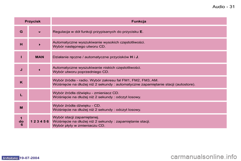 Peugeot Expert 2004  Instrukcja Obsługi (in Polish) �3�0 �-
�1�9�-�0�7�-�2�0�0�4
�3�1
�-
�1�9�-�0�7�-�2�0�0�4
�A�u�d�i�o
�P�r�z�y�c�i�s�k
�F�u�n�k�c�j�a
�G �6�R�e�g�u�l�a�c�j�a� �w� �d�ó�ł� �f�u�n�k�c�j�i� �p�r�z�y�p�i�s�a�n�y�c�h� �d�o� �p�r�z�y�c�i
