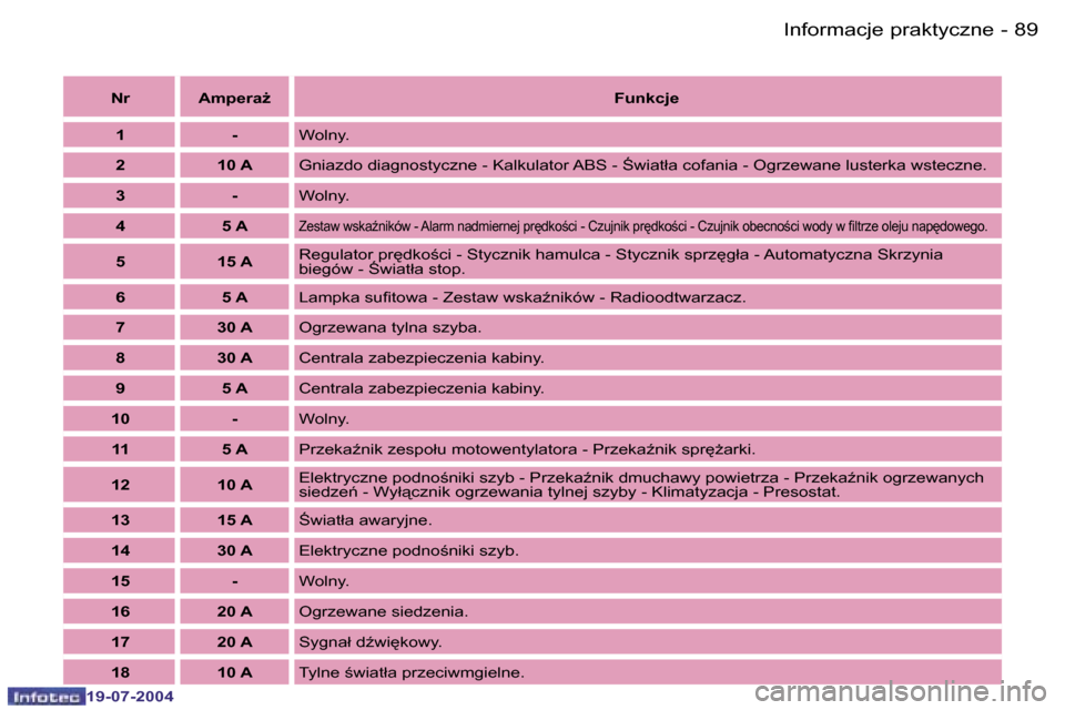 Peugeot Expert 2004  Instrukcja Obsługi (in Polish) �8�8 �-
�1�9�-�0�7�-�2�0�0�4
�8�9
�-
�1�9�-�0�7�-�2�0�0�4
�N�r �A�m�p�e�r�aG
�F�u�n�k�c�j�e
�1 �- �W�o�l�n�y�.
�2 �1�0� �A �G�n�i�a�z�d�o� �d�i�a�g�n�o�s�t�y�c�z�n�e� �-� �K�a�l�k�u�l�a�t�o�r� �A�B�S