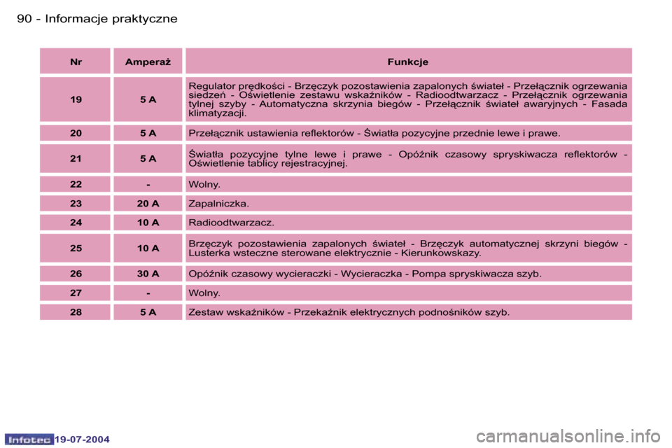 Peugeot Expert 2004  Instrukcja Obsługi (in Polish) �9�0 �-
�1�9�-�0�7�-�2�0�0�4
�9�1
�-
�1�9�-�0�7�-�2�0�0�4
�I�n�f�o�r�m�a�c�j�e� �p�r�a�k�t�y�c�z�n�e
�N�r �A�m�p�e�r�aG
�F�u�n�k�c�j�e
�1�9 �5� �A �R�e�g�u�l�a�t�o�r� �p�r
�d�k�o;�c�i� �-� �B�r�z
