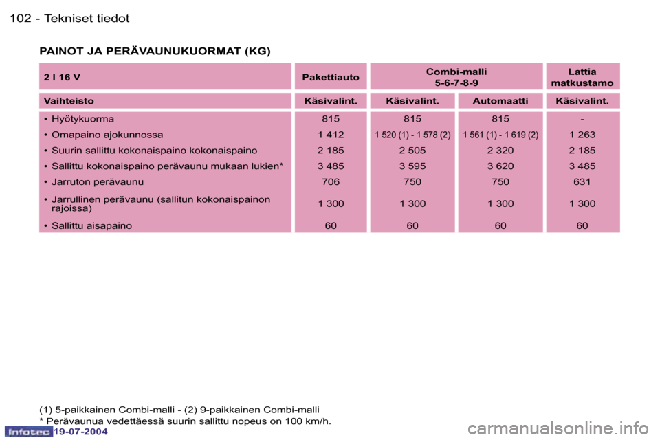 Peugeot Expert 2004  Omistajan käsikirja (in Finnish) �1�0�2 �-
�1�9�-�0�7�-�2�0�0�4
�1�0�3
�-
�1�9�-�0�7�-�2�0�0�4
�T�e�k�n�i�s�e�t� �t�i�e�d�o�t
�P�A�I�N�O�T� �J�A� �P�E�R�Ä�V�A�U�N�U�K�U�O�R�M�A�T� �(�K�G�)
�(�1�)� �5�-�p�a�i�k�k�a�i�n�e�n� �C�o�m�b�