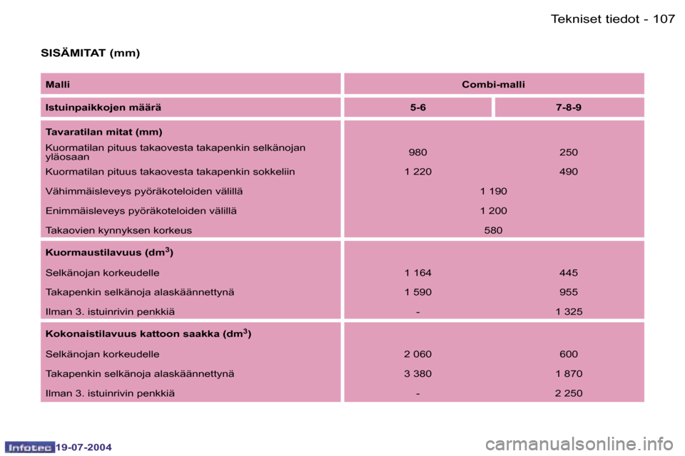 Peugeot Expert 2004  Omistajan käsikirja (in Finnish) �1�0�6 �-
�1�9�-�0�7�-�2�0�0�4
�1�0�7
�-
�1�9�-�0�7�-�2�0�0�4
�T�e�k�n�i�s�e�t� �t�i�e�d�o�t
�S�I�S�Ä�M�I�T�A�T� �(�m�m�)
�M�a�l�l�i �C�o�m�b�i�-�m�a�l�l�i
�I�s�t�u�i�n�p�a�i�k�k�o�j�e�n� �m�ä�ä�r�